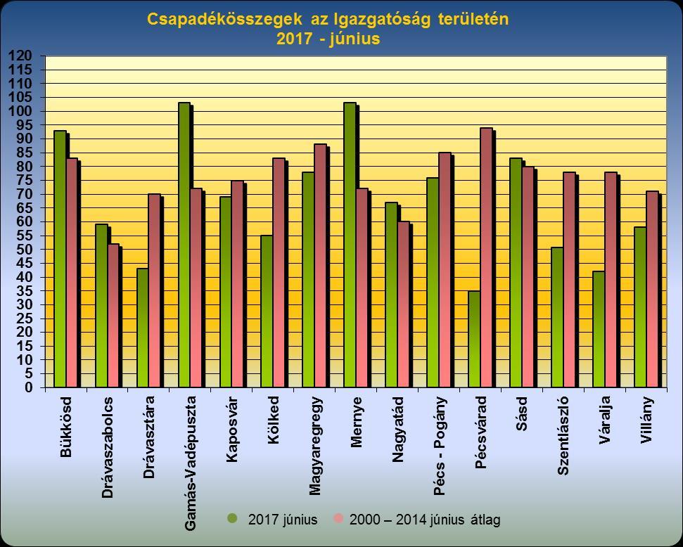 Havi hidrometeorológiai tájékoztató 2017. Június Meteorológiai értékelés Júniusban a havi átlaghőmérséklet jelentősen, mintegy 3-4 C-al volt magasabb az átlagtól.