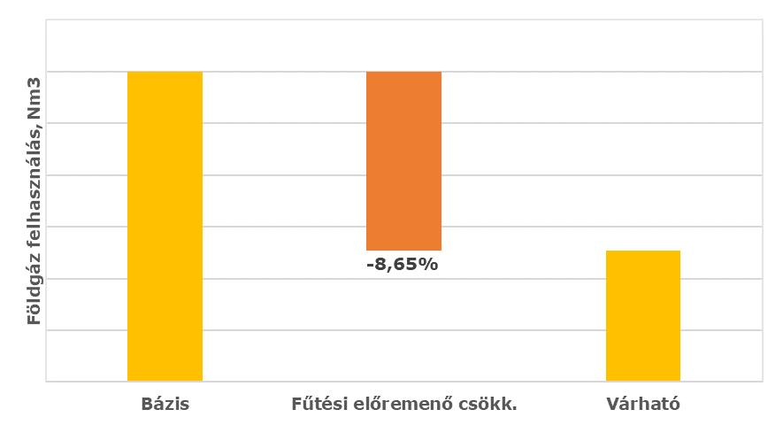 2. ENERGIAHATÉKONYSÁGOT NÖVELŐ INTÉZKEDÉSEK A következő vízesésdiagramokon az egyes intézkedések hatásait láthatjuk az éves energiafogyasztásokra.