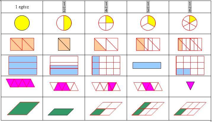 056. Törtek Egységtörtek Tanári útmutató 3 A tanulók önállóan kitöltik a feladatlapot. A tanár a feladatlap megoldását a táblánál ellenőrizheti. Egy lehetséges megoldás: 3.