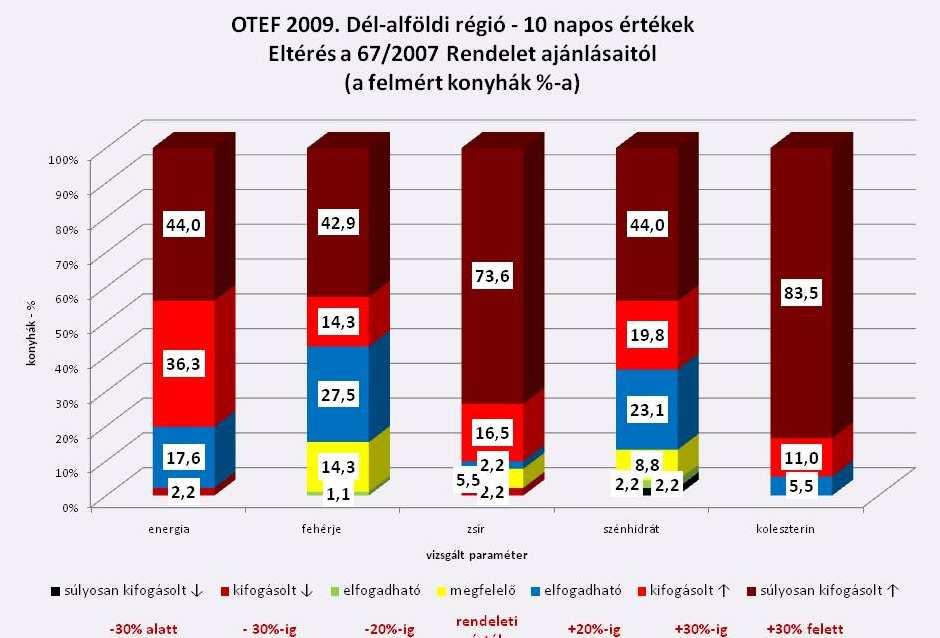 megyei regionális szinten tudunk összehasonlításokat végezni