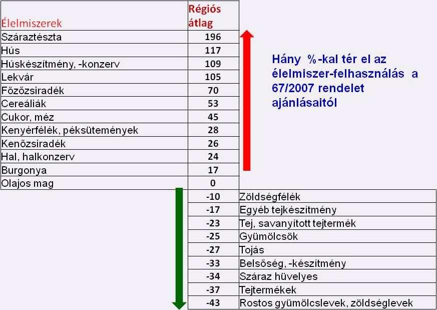 Megállapítások: Valamennyi kistérségi intézet területén az energia-, fehérje-, szénhidrát-, zsír és koleszterin tartalom meghaladja a hatályos rendeletben meghatározott értékeket, A régiós átlag a