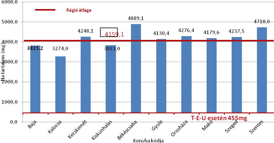 Fontos vizsgálni az étrend Nátrium tartalmát is.