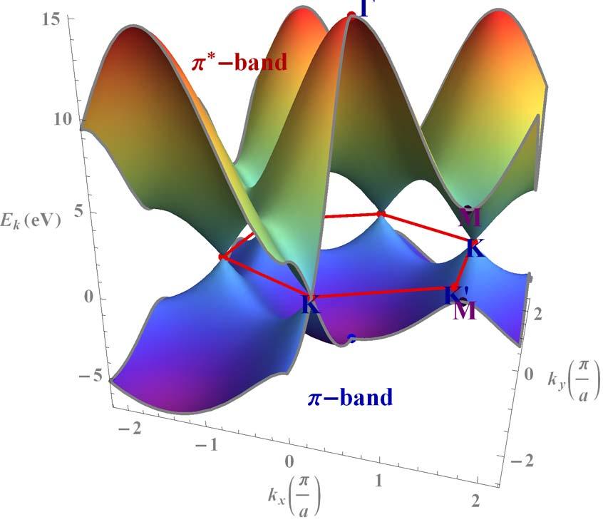 3. N atomhoz N/ elemi cella tartozik, tehát egy sávon ennyi állapot valósulhat meg, 4. minden sávba N darab elektron fér el, a kétszeres spin-degeneráció miatt, 5.