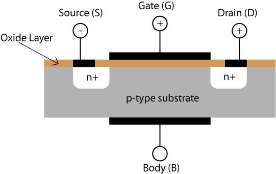 .3. ábra. A MOSFET tranzisztor vázlatos rajza.33. ábra. A MOSFET kémiai potenciáljai.34. ábra. Az oxid és a p tipusú félvezető határán kialakuló inverziós réteg a kapufeszültség hatására áram erősségét, azonban ezt is egy bizonyos határig.