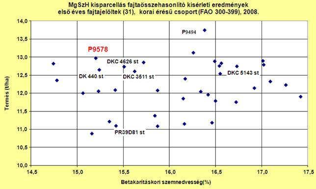 Kiváló termıképesség A nagy termıképesség talán legfontosabb tulajdonság ami egy jó hibridnél mindenképpen alap tulajdonság kell, hogy legyen.