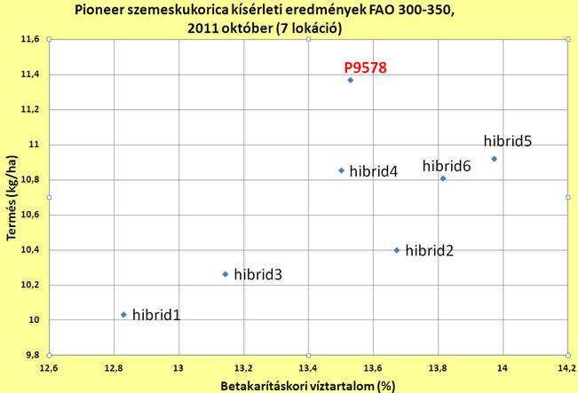 FAO 300 eleji vízleadás, FAO 300 végi termıképesség A kukorica termelık számára a FAO 300 eleji korai hibridek jelentik a gyors vízleadást, az alacsony szárítási költségeket és ezeket lehet ıszi