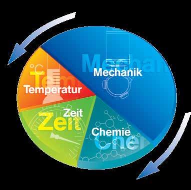 Higiéniai követelmények Kopás Anyagminőségi bizonylatok ATEX 4 Átváltási táblázatok 5 Mosóhatékonysági osztályok 1 A mosástechnika alapjai Tortadiagram A tortadiagram illusztrálja a hatékony mosást