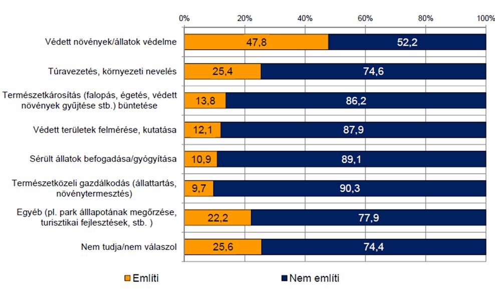 Nemzeti Nemzeti parkok parkok megítélése megítélése Századvég Századvég felmérés Alapítvány felmérése Ön szerint mi a fő feladata a nemzeti park igazgatóságoknak?