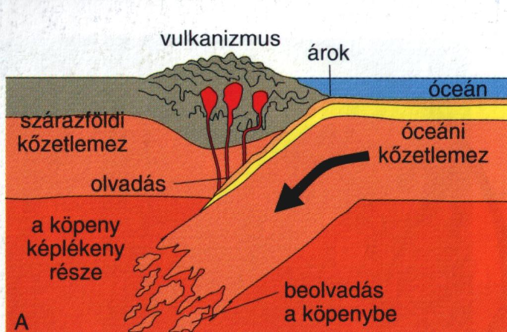 A) ÓCEÁNI ÉS SZÁRAZFÖLDI LEMEZ ÜTKÖZÉSE Az óceáni lemez nagyobb sűrűségű és vékonyabb, mint a szárazföldi, ezért alábukik.