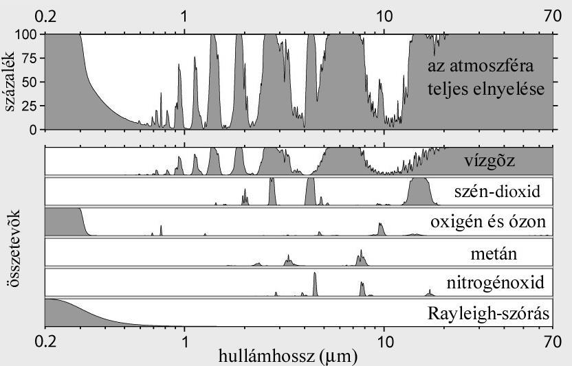 Fényelnyelés a földi légkörben Szatmáry Károly - Szabados