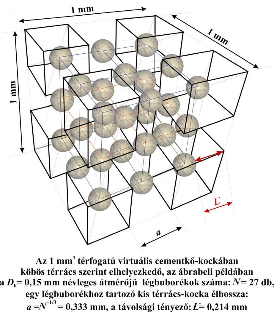 Idealizált cementkő-modell köbös térrácsban elhelyezkedő hatékony helyettesítő légbuborék