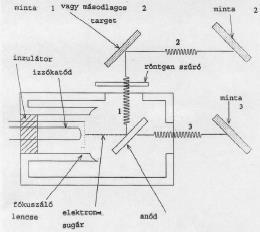 Röntgencső Az energiadiszperzív röntgenanalitikában gyakran használják a fotonokat gerjesztésre. A fotonokat vagy röntgencsőből vagy radioaktív izotóp forrásból nyerhetjük.
