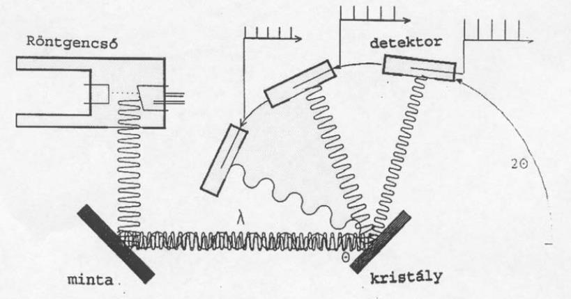 Kristálymonokromátort használva a mintából származó röntgennyaláb térben szétválasztható a különböző hullámhosszak szerint (3.