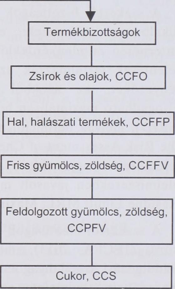 ellenőrzés, CCFICS Élelmiszer-jelölés, CCFL Élelmiszer-higiénia, CCFFI 4 Щ : JEMRA j Tápanyagok és dietetikumok, CCNFSDU \... Élelmiszer-szennyezők, CCCF 4!