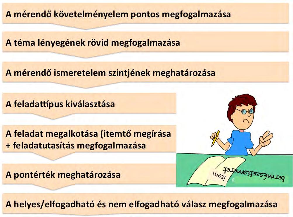 - Stílusa, nyelvezete egyaránt megfelel a tanulók életkori sajátosságainak, a szaktudományok igényeinek és a magyar nyelv szabályainak.