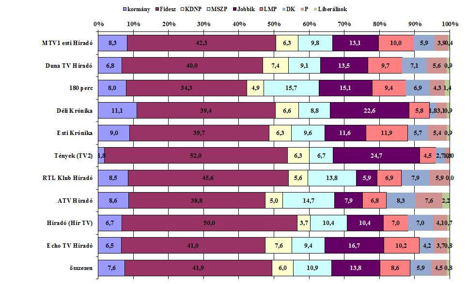 ábra A kormány és a parlamenti pártok