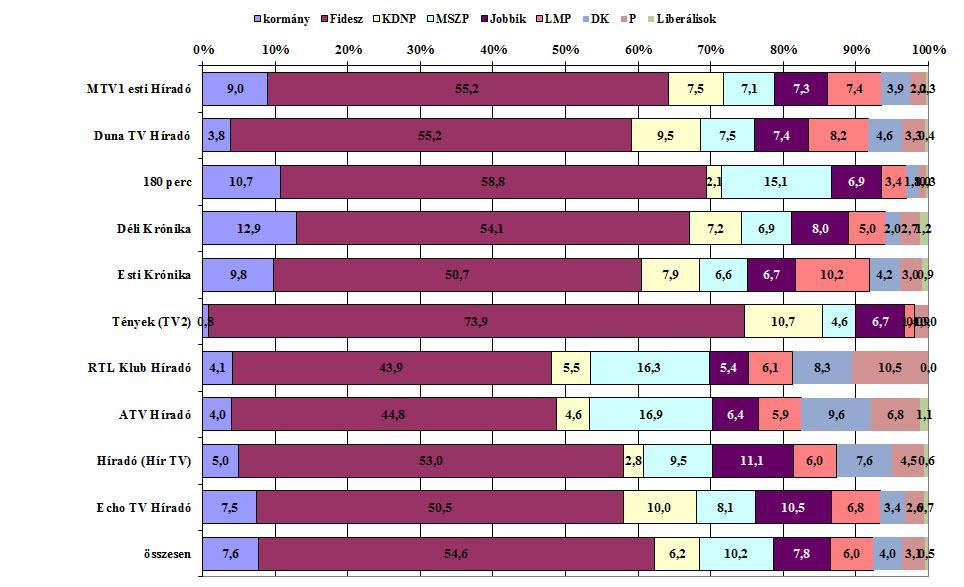 3. ábra A kormány és a parlamenti pártok tagjainak