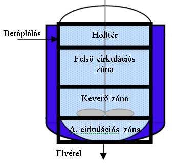 . ábra A tökéletesen kevert üst modell megoldása Cellás modell Nyolc cellát alkalmaztunk ebben az esetben: egy holtteret, három tökéletesen kevert üstöt a keverő, valamint az alsó és felső