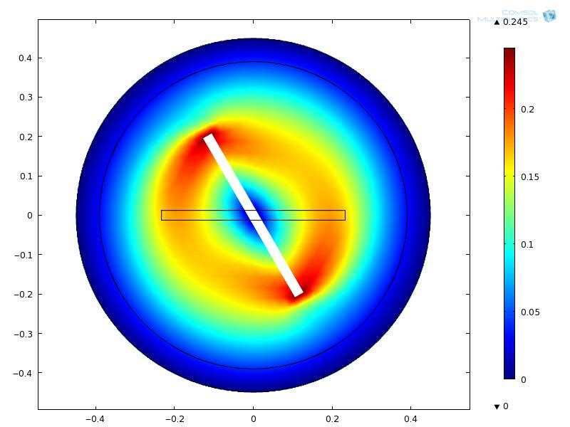 mivel ebben az esetben a geometria egy metszete a valós reaktornak. Esetünkben ez a keverőelem magasságában lévő metszeti kép. A kétdimenziós CFD modell megoldását az 5.