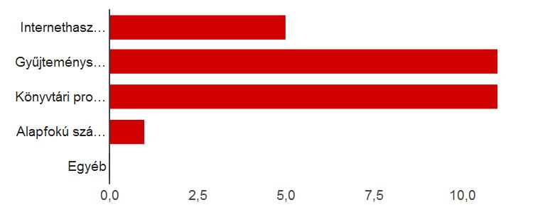 Milyen szakmai továbbképzésre tartana igényt?