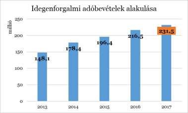 19 Megyei jogú városok idegenforgalmi adóbevételei 2016 évi idegenforgalmi adóbevétel 2017 évi idegenforgalmi adóbevétel Eger 216 549 941 231 533 139 Szeged 167 873 785 182 058 561 Miskolc 140 422