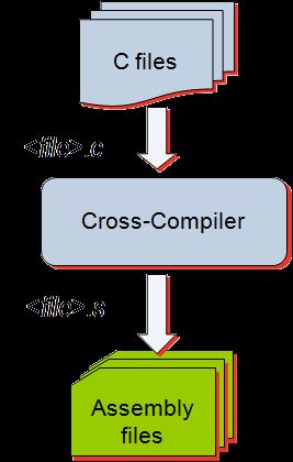 GNU fejlesztőeszközök Az SDK a GNU fejlesztőeszközöket használja Parancssoros eszközök GNU C/C++ fordító Négy programot