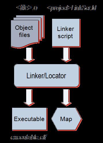 GNU fejlesztőeszközök Az assembler és a linker külön is futtatható A tárgykód (object) fájl tartalma Az assembler által előállított gépi kód Konstans adatok, külső referenciák Debug információk