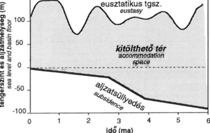 biosztratigráfiai módszerekkel datálható. A tengertől a szárazföld irányában haladva a szekvenciahatár mentén egyre nagyobb réteghiány tapasztalható (2.