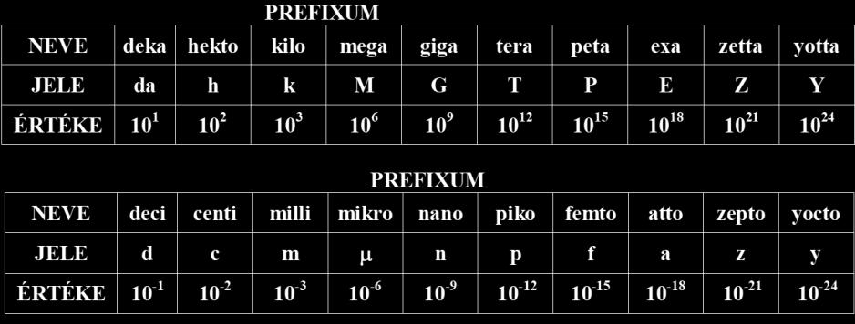 Áramkörök 1. /ÁK Adja meg a mértékegységek lehetséges prefixumait (20db)! 2.