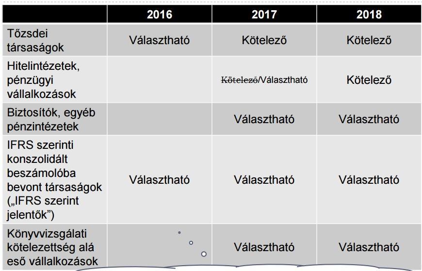 Bevezetés Magyarországon Három lépcsős bevezetési folyamat: Pénzügyi vállalkozások (kiskapu): A számviteli törvény 2017. jan. 1-től hatályba lépő (9/A.