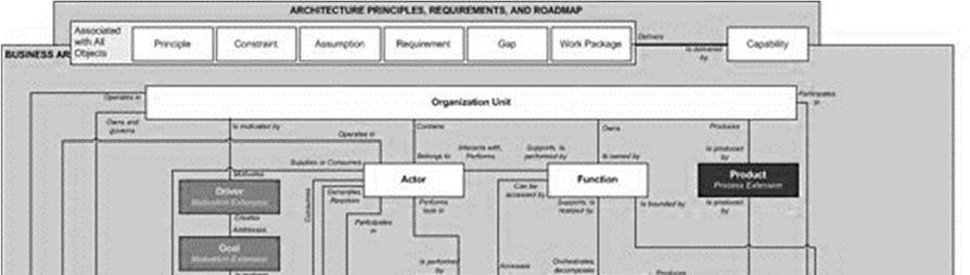 A SAM-modell két domain, az üzleti területek és az informatika kapcsolatát vizsgálja a következő négy részterület segítségével: 1) üzleti stratégia, 2) szervezeti infrastruktúra és folyamatok, 3)