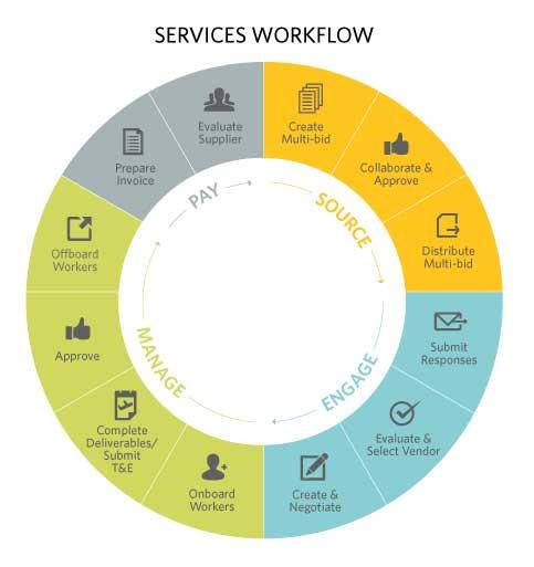 SAP Fieldglass - Unified platform for all external services Recognized leader for managing all categories of external services: Contingent