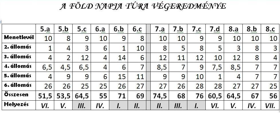 A táblázat és a grafikon adataiból látszik, hogy a gyerekek elsősorban a péksüteményeket, szendvicseket vásárolják. Ezeket főleg tízóraiként, de sok esetben reggeliként is fogyasztják.