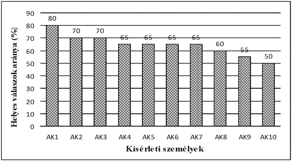 Gyorsított és normál tempójú szövegek megértése látássérülteknél 95 2. ábra.