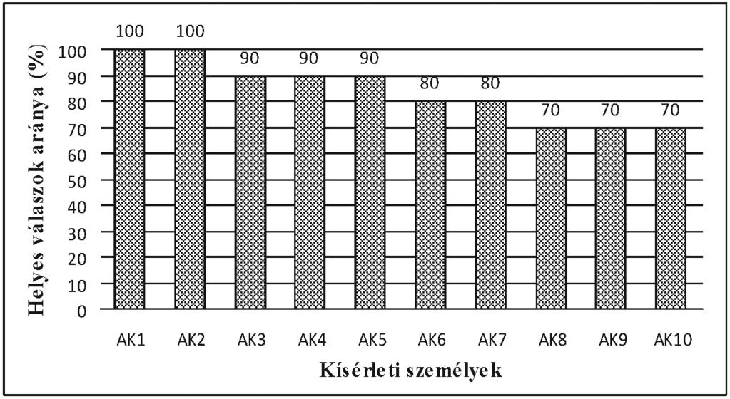 A normál tempójú szöveg igaz-hamis feladatának eredményei A normál tempójú szöveghez tartozó igaz-hamis állítások tekintetében nagyon hasonló eredmény született a két csoportban.