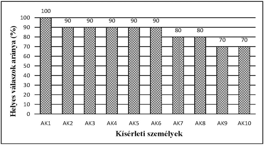 96 Hantó Réka 4. ábra. A normál tempójú szöveghez tartozó igaz-hamis állítások eredményei a kontrollcsoportban (az eredmények csökkenő rendben vannak sorba állítva) 3.
