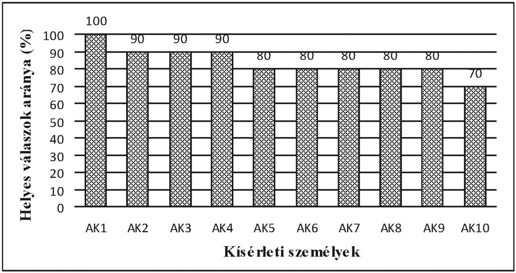 98 Hantó Réka 7. ábra. A gyorsított tempójú szöveghez tartozó igaz-hamis állítások eredményei a látássérültek csoportjában (az eredmények csökkenő rendben vannak sorba állítva) 8. ábra. A gyorsított tempójú szöveghez tartozó igaz-hamis állítások eredményei a kontrollcsoportban (az eredmények csökkenő rendben vannak sorba állítva) 3.