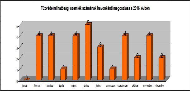 eljárásainak a száma növekedett. A beszámolási időszakban 117 szakhatósági ügyben jártunk el. Az emelkedés a 2015-ös évhez viszonyítva 33 %-os.