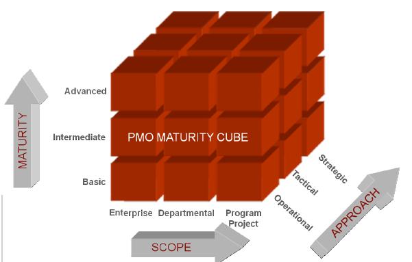 PMO szolgáltatás Pontosan az igényt kell kiszolgálni Strategic Tactical Az üzleti érték, irány megvalósítására (pl.