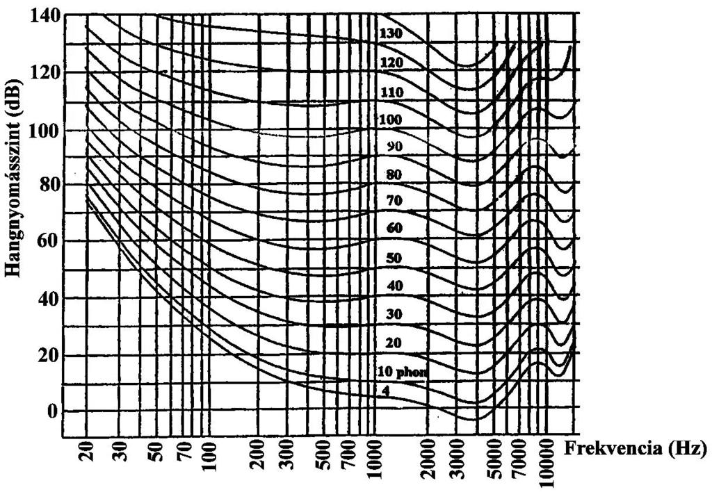 2. feladat 5 pont Egy munkahelyen több zajforrás üzemel az alábbi jellemzőkkel: 1. 1000 Hz 50 db... 2. 200 Hz 70 db... 3. 2000 Hz 30 db... 4. 10 khz 60 db... 5. 1 khz 10 db Adja meg a zajforrások phon-értékeit a diagram segítségével és írja a fenti kipontozott helyre!