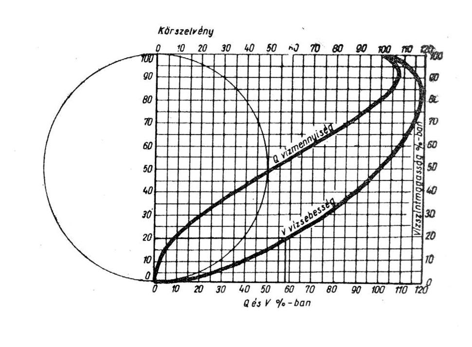 Vízgazdálkodási témakörök 5. feladat 18 pont A d = 80 cm átmérőjű, körszelvényű gravitációs csővezeték telt szelvénnyel Q telt = 400 liter/s vizet képes szállítani v telt = 1,0 m/s sebességgel.