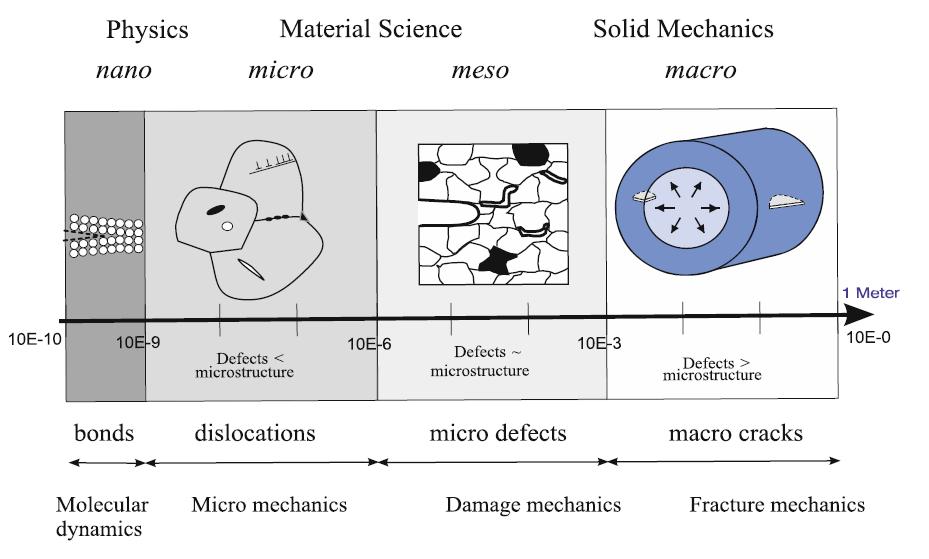 Fizika nano mikro Anyagtudomány meso Szilárd-test mechanika makro Kötések Diszlokációk Mikro-hiányosságok Makro-repedések Molekuláris dinamika Mikro mechanika Károsodás mechanika Törésmechanika 2.
