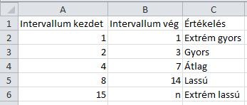 SZE INFORMATIKAI KÉPZÉS 6 A Kölcsönzések munkalap Értékelés oszlopának a kitöltéséhez ismét a függőlegesen kereső Fkeres függvényt kell alkalmazni (ez is a már ismert keresési feladat).