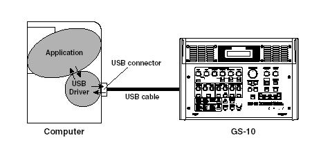 Az USB-driver telepítése és beállítása A GS-10 USB-jének használatához először telepítenie kell az USB-drivert. Az USB-driver a GS-10 SOFTWARE CD-ROM -on található. Mi az USB-driver?