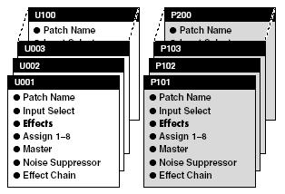 2. fejezet Saját kedvenc hangszínek (patch-ek) létrehozása Mi a patch? A GS-10 200 effekt / paraméter-beállítási kombinációt (készletet) tud tárolni.