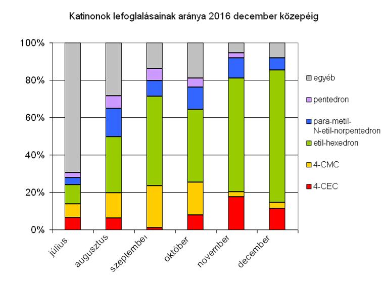 Katinon származékok 2016 második félévének adatait vizsgálva látszik, hogy a júliusban még viszonylag alacsony arányú etil-hexedron térnyerése tovább tart: 2016 januári megjelenésekor már az 55/2014