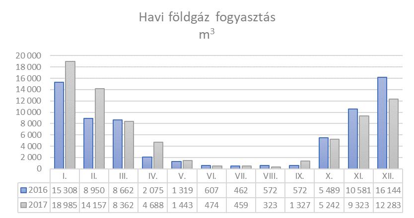 A havi földgáz fogyasztási adatokon a szezonalitás látszik, nyári időszakban használati melegvíz előállításához használnak földgázt.