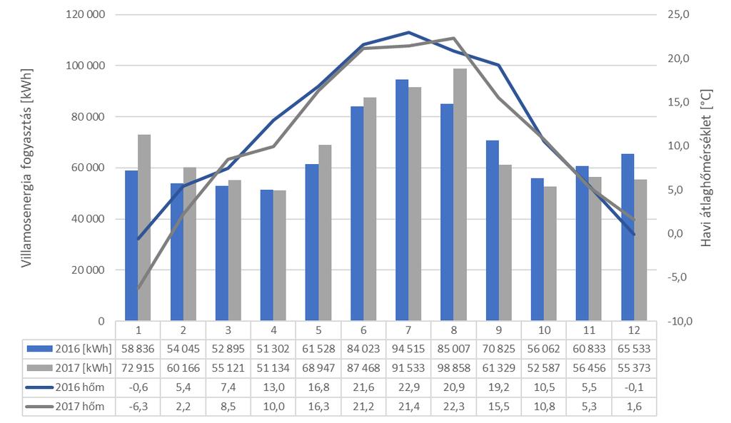 Az energiahordozók fogyasztásának éves eloszlásának alakulásában az irodaház jellegnek megfelelően - a külső hőmérséklet változása játssza a főszerepet.