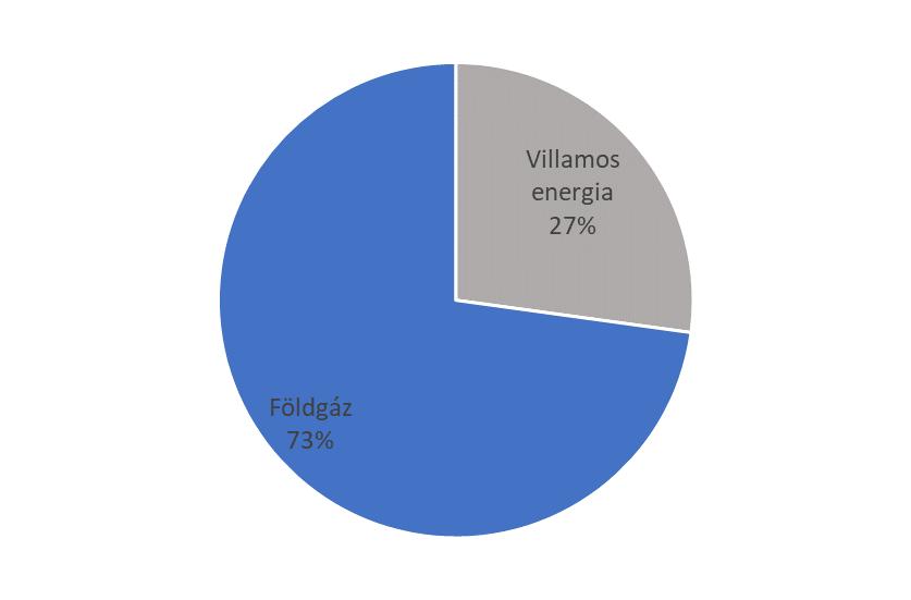 Medve utcai irodaház energiafelhasználási adatai A Medve utcai irodaház fogyasztása 2017 október közepe óta terheli a Kométa-B Kft.