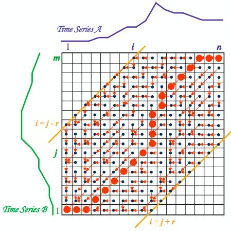 Time Series A m 1 i s n A lehetséges vetemítő útvonalak a mátrixban az idősorok hosszával hatványozottan növekszik Keresési tér